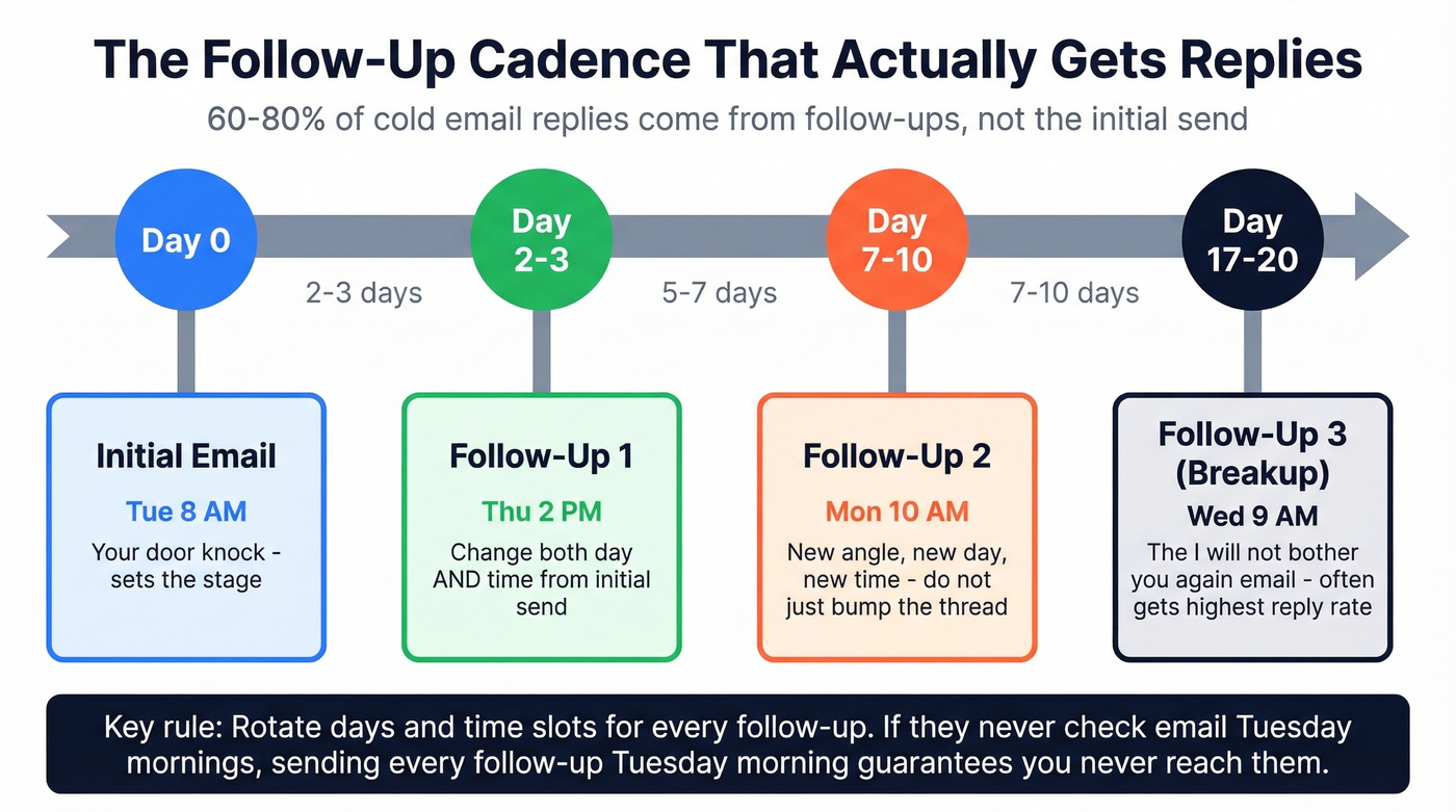 Follow-up email cadence timeline with timing tips