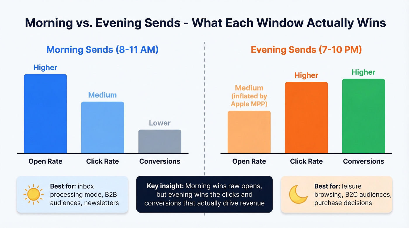 Morning vs evening email performance comparison chart