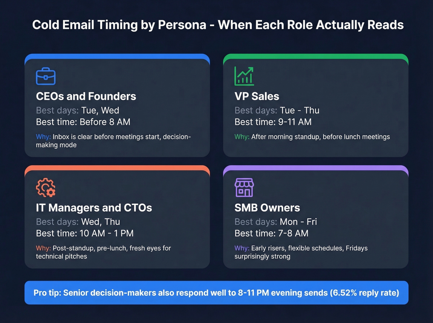 Persona-based cold email timing grid by role