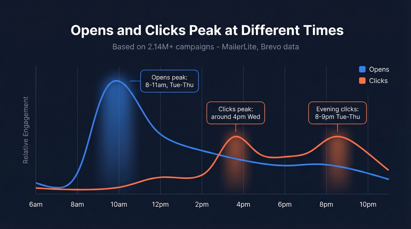 Email engagement peaks across hours showing opens vs clicks
