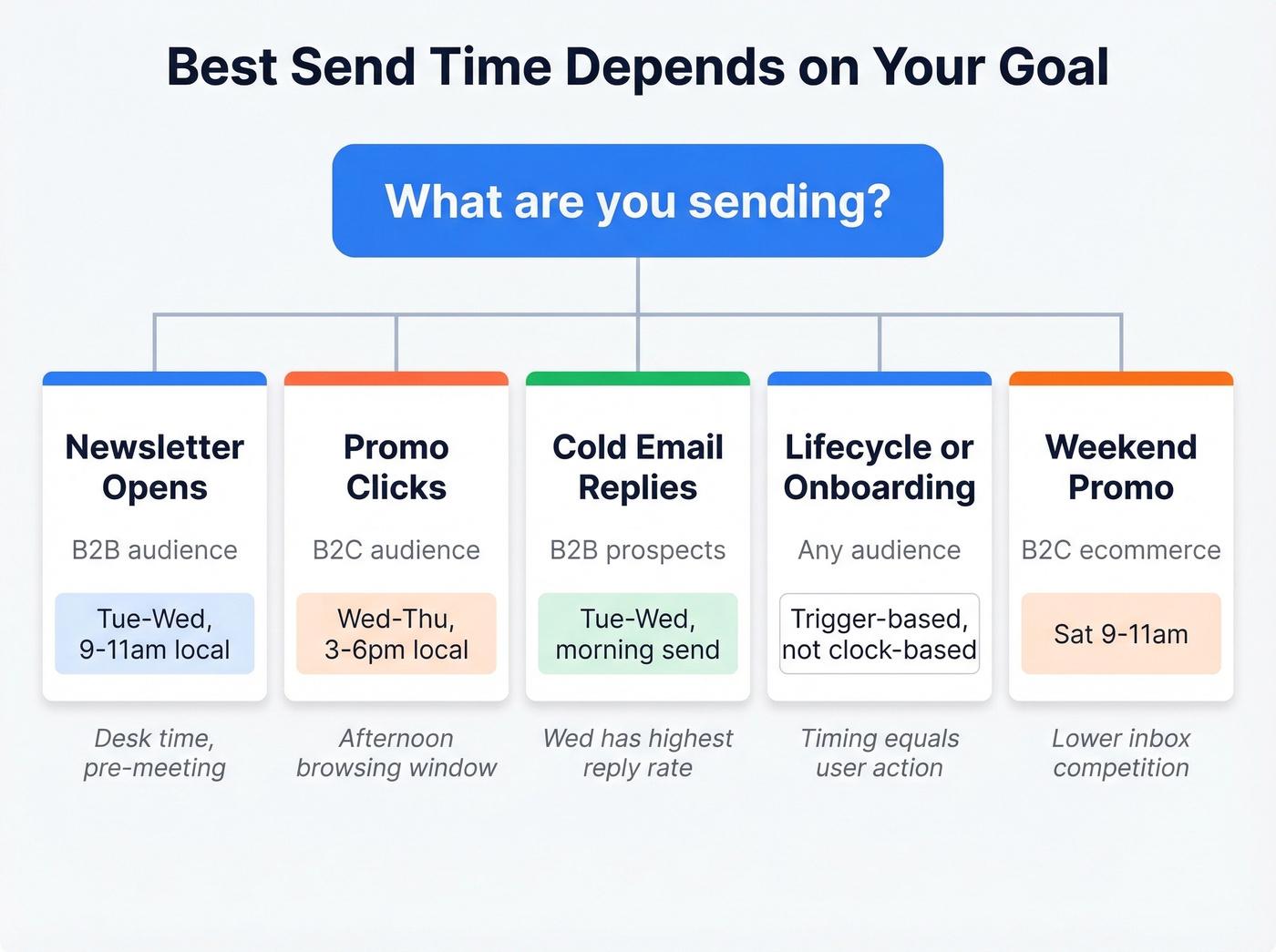 Decision flowchart for choosing email send time by goal