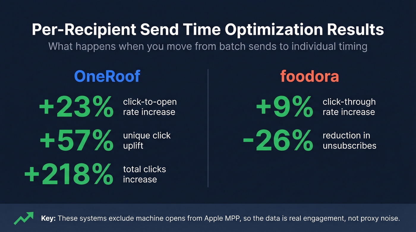 Per-recipient send time optimization results and uplift stats