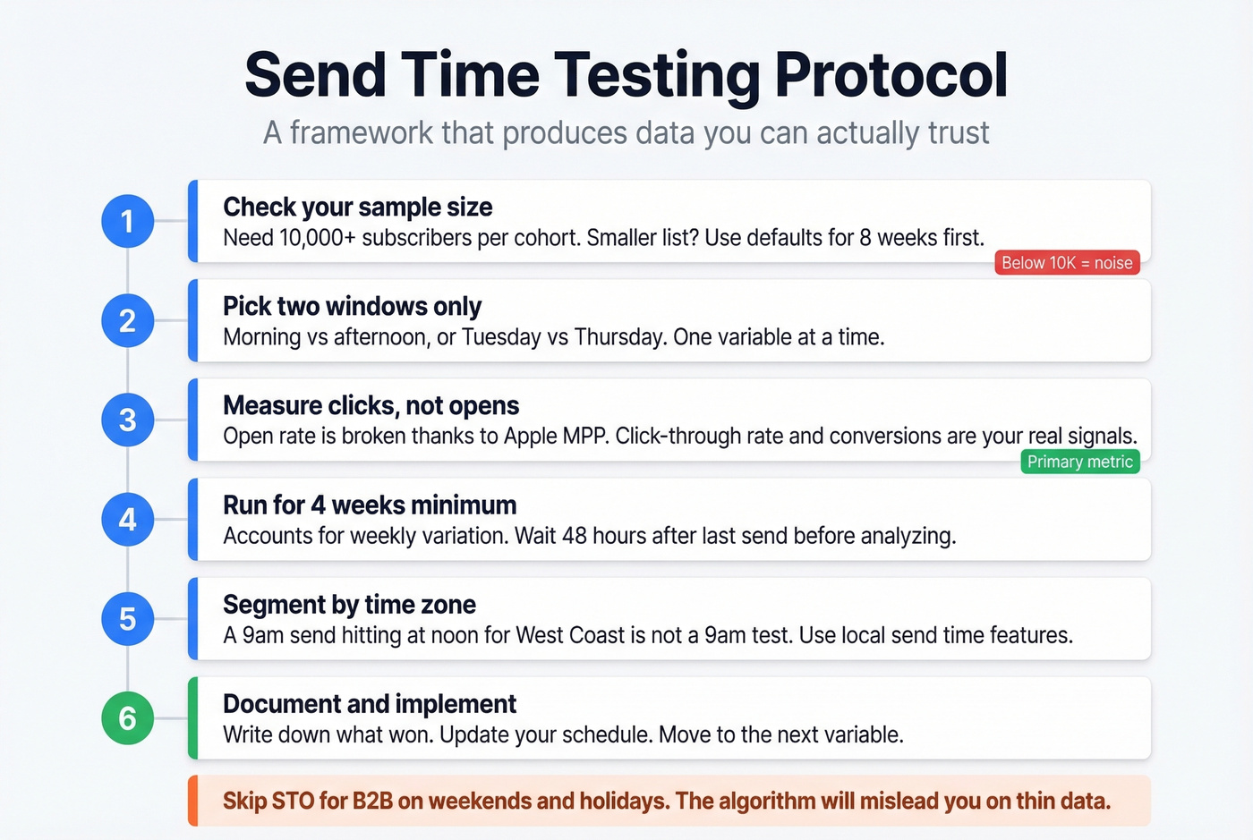 Step-by-step send time testing protocol for email marketers