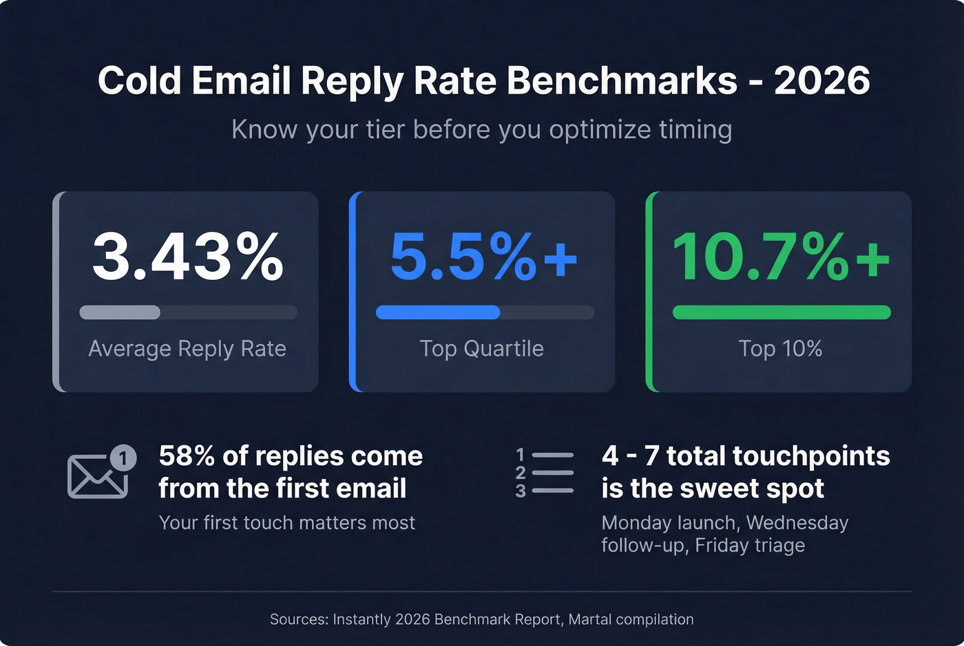 Cold email benchmarks and reply rate tiers for 2026
