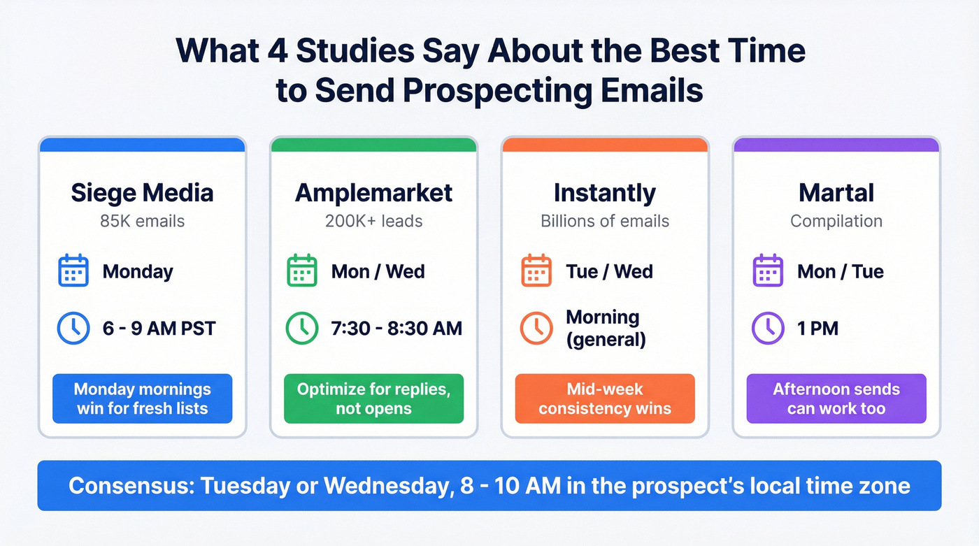 Four studies compared on best prospecting email timing