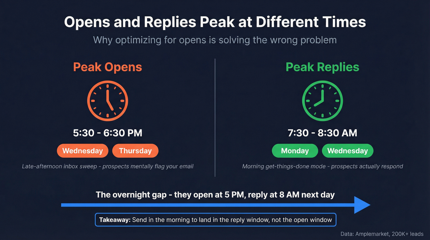 Opens vs replies peak times diverge sharply