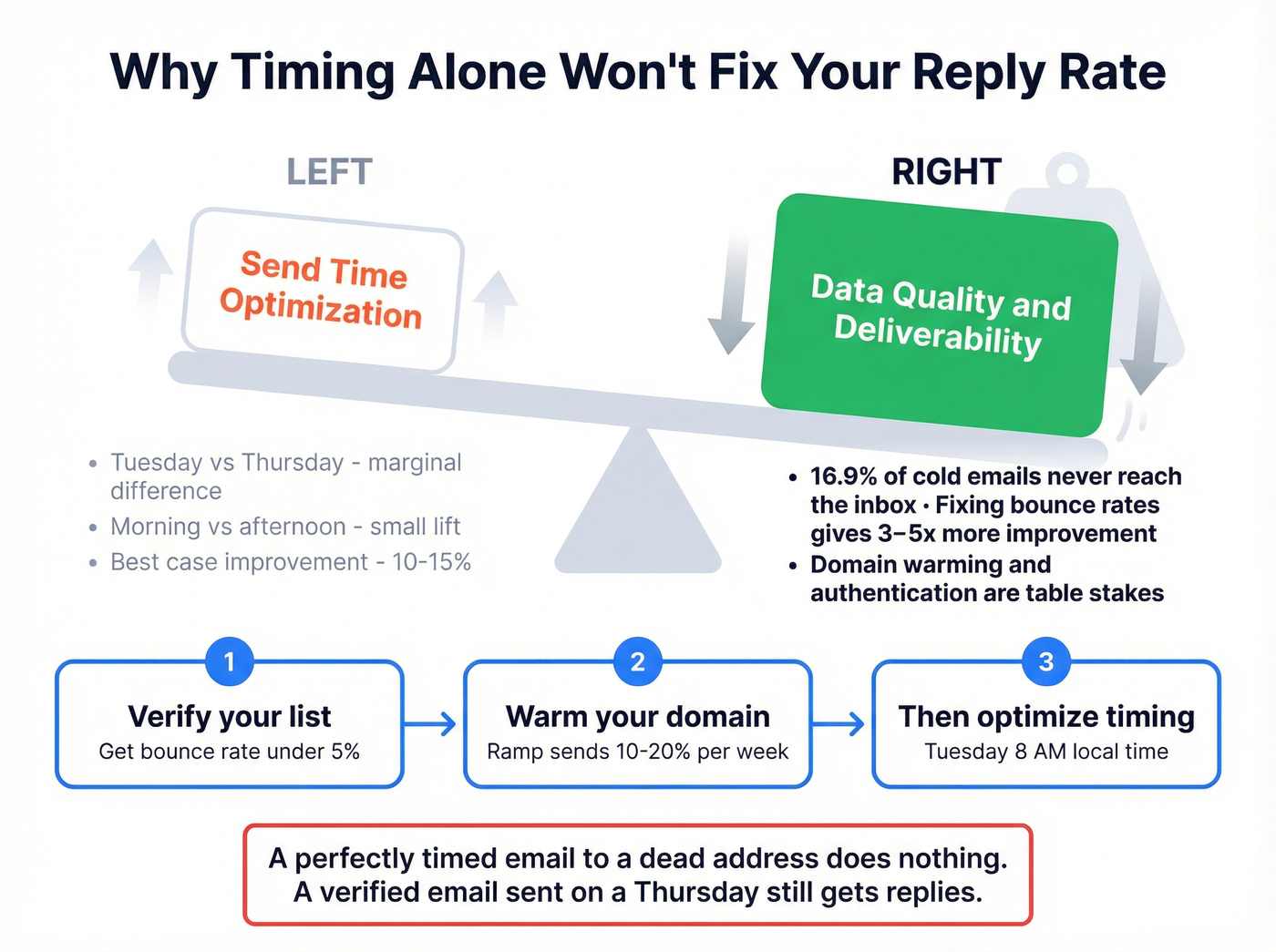 Timing vs data quality impact on cold email results