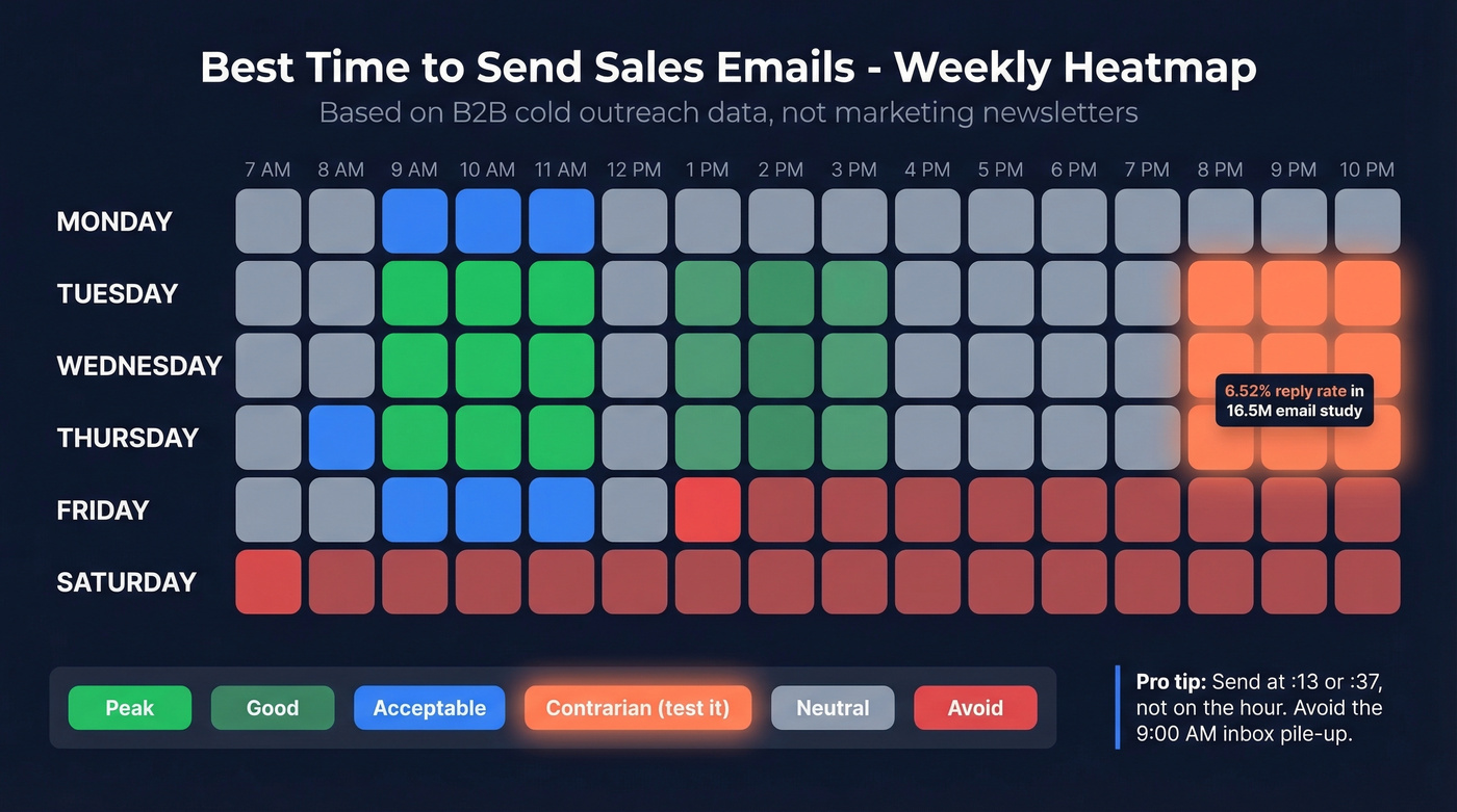 Weekly send window heatmap for sales emails