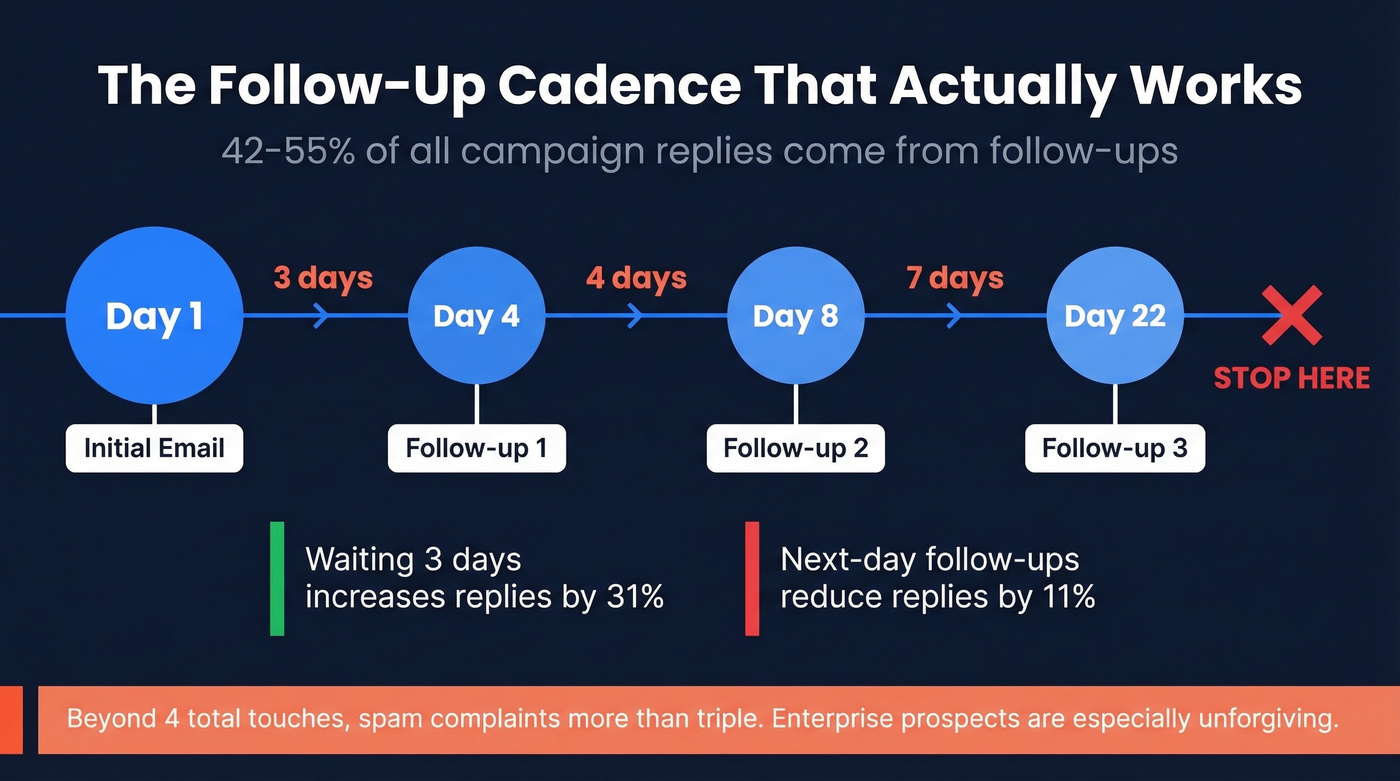 Graduated follow-up cadence timeline with spacing