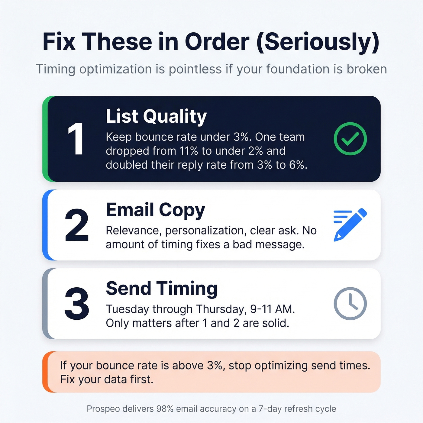 Priority pyramid showing list quality over timing