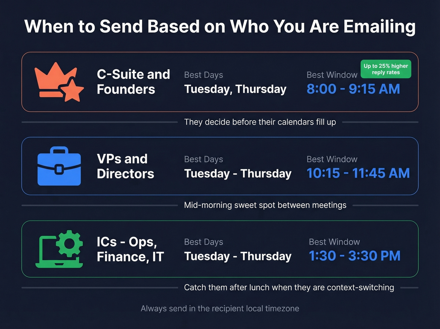 Send timing breakdown by buyer seniority level