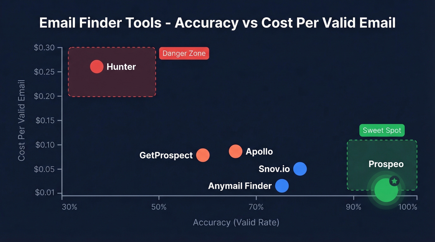 Email finder tools compared by accuracy and cost per valid email
