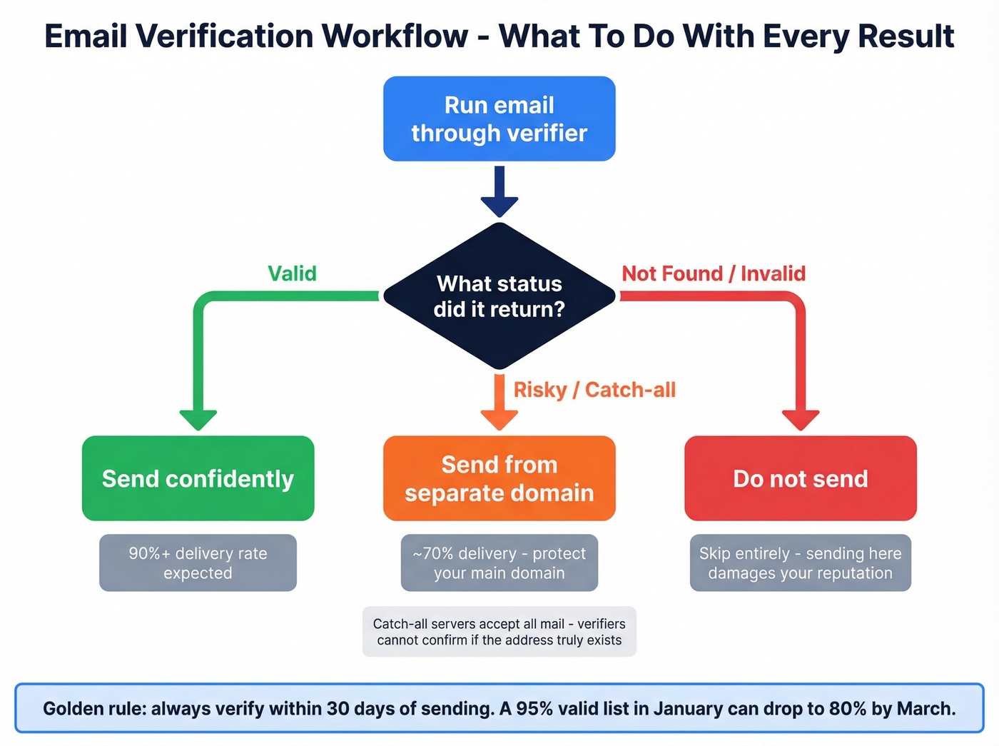 Email verification decision workflow for outbound teams