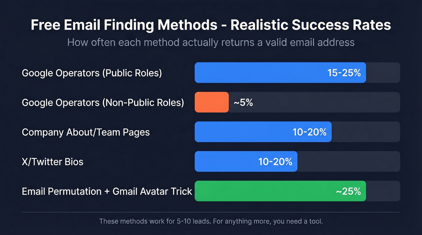 Success rates of free email finding methods compared