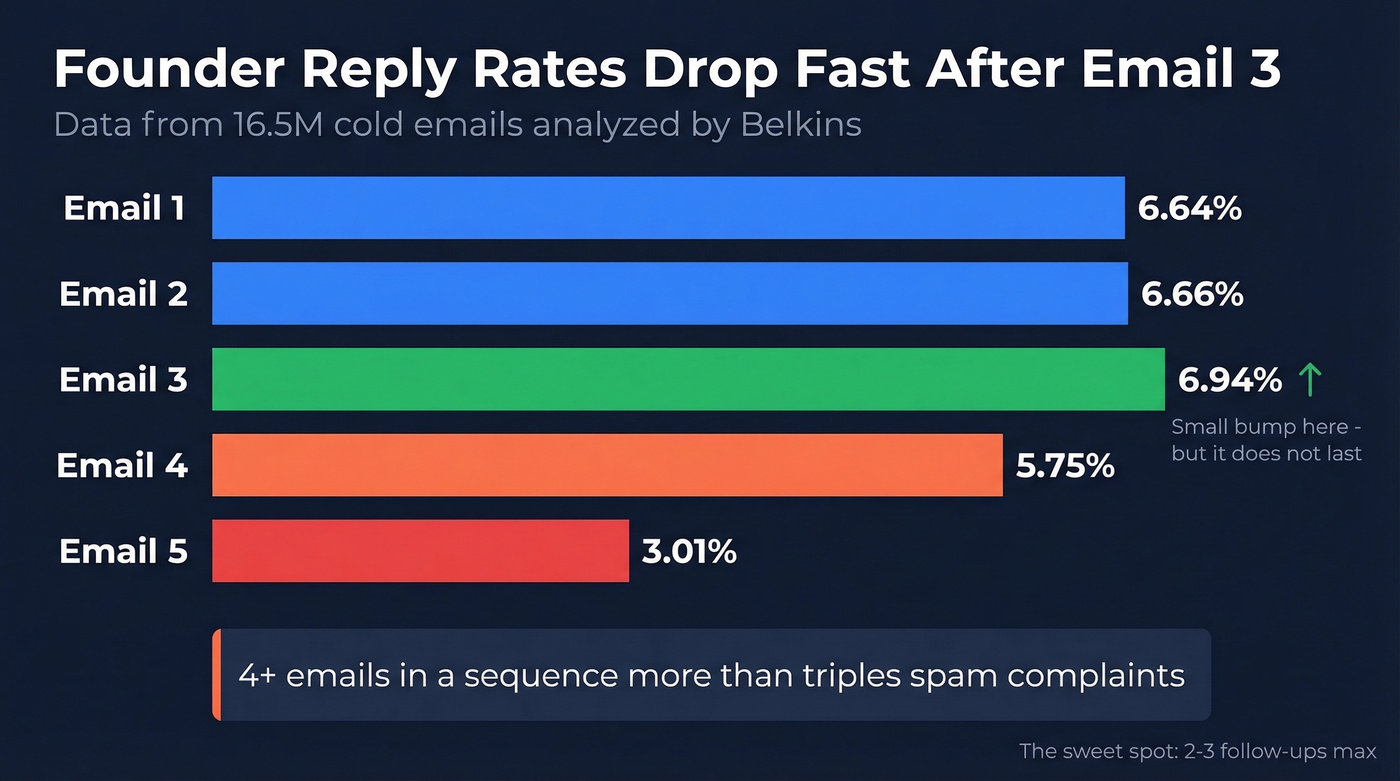 Reply rate decline chart by follow-up number