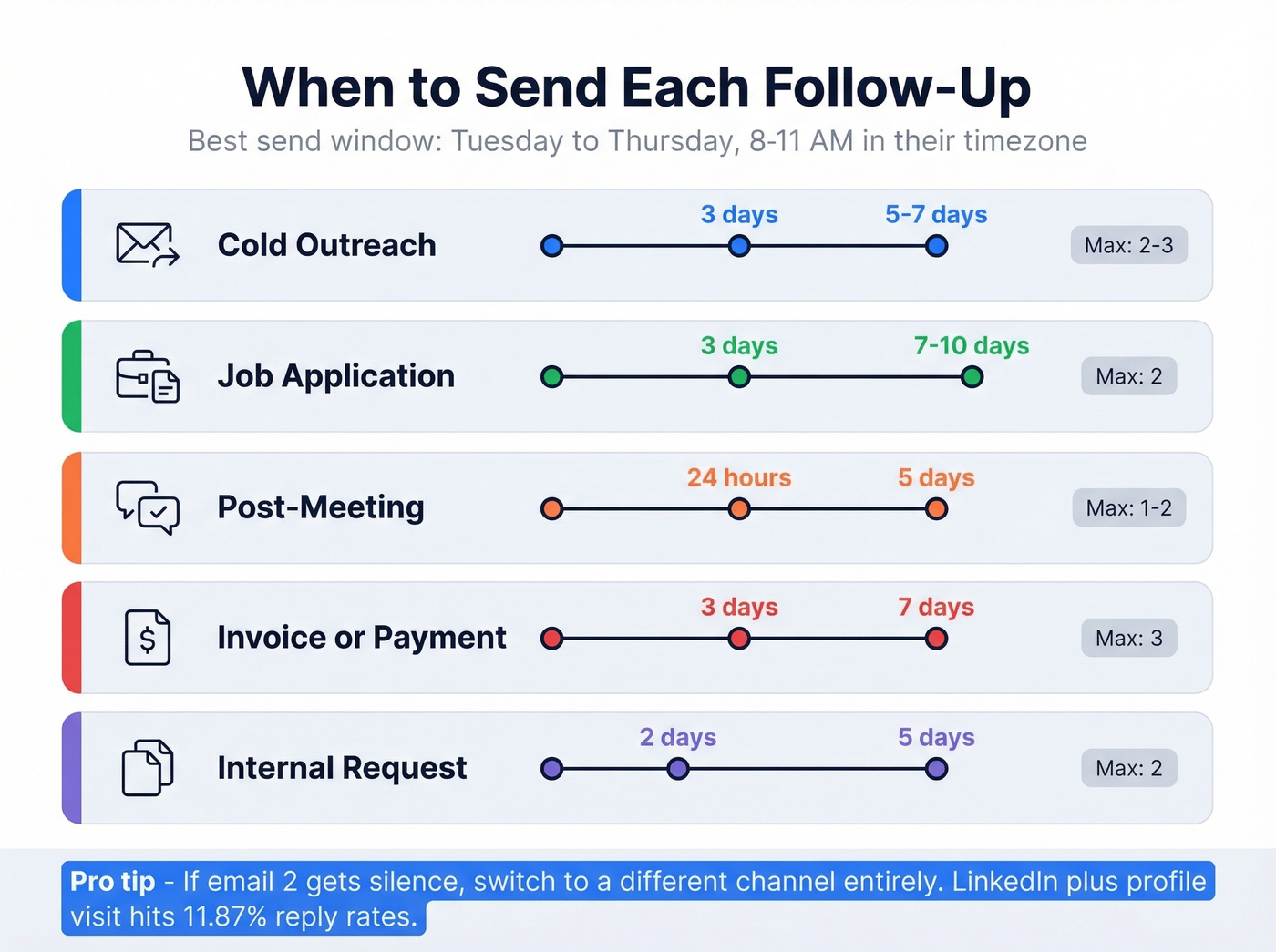 Visual timing framework for follow-up scenarios