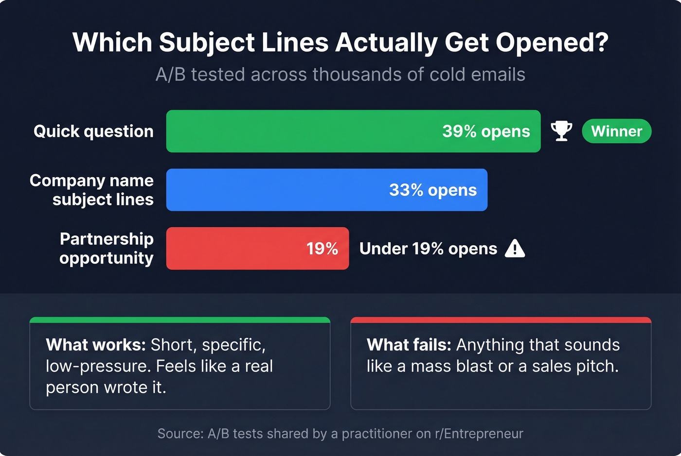 Subject line open rate comparison bar chart