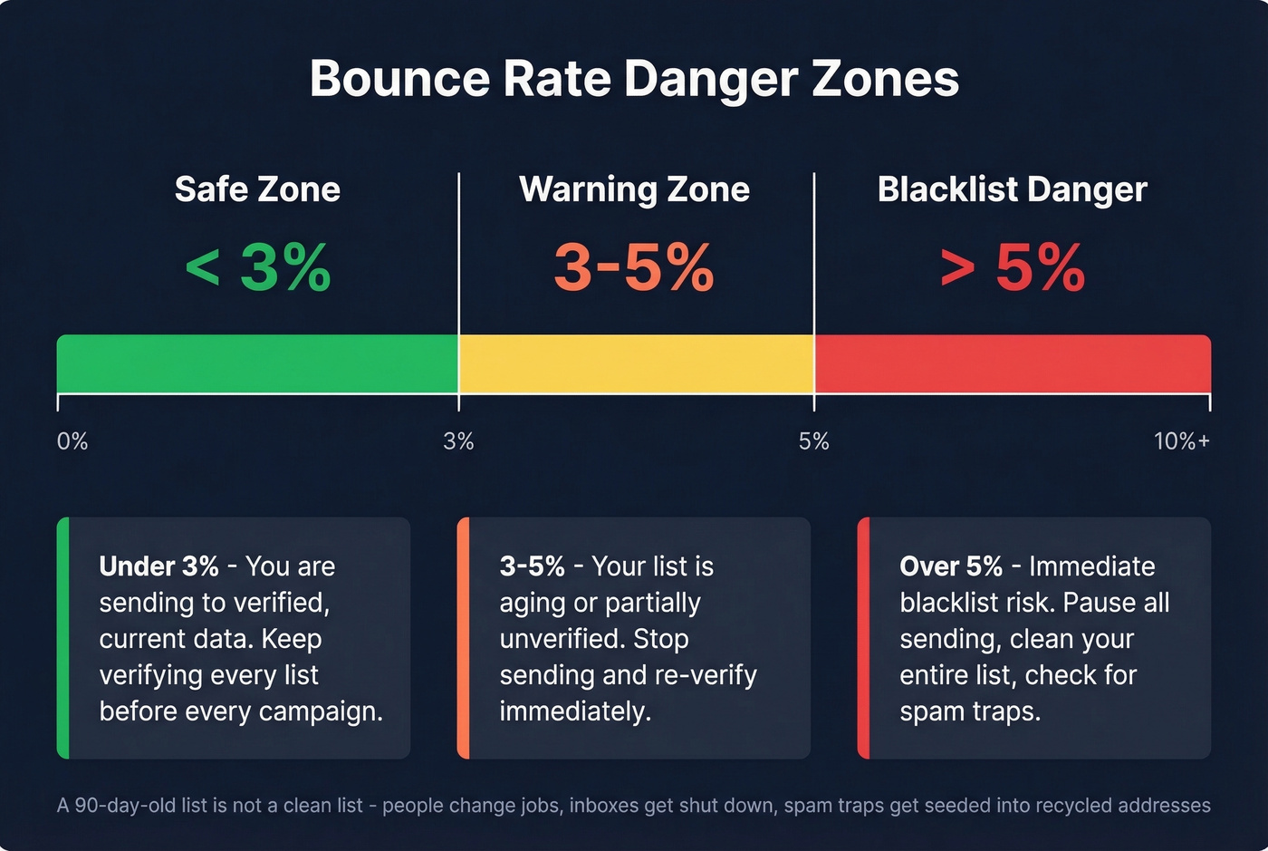 Bounce rate danger zones and blacklist risk thresholds