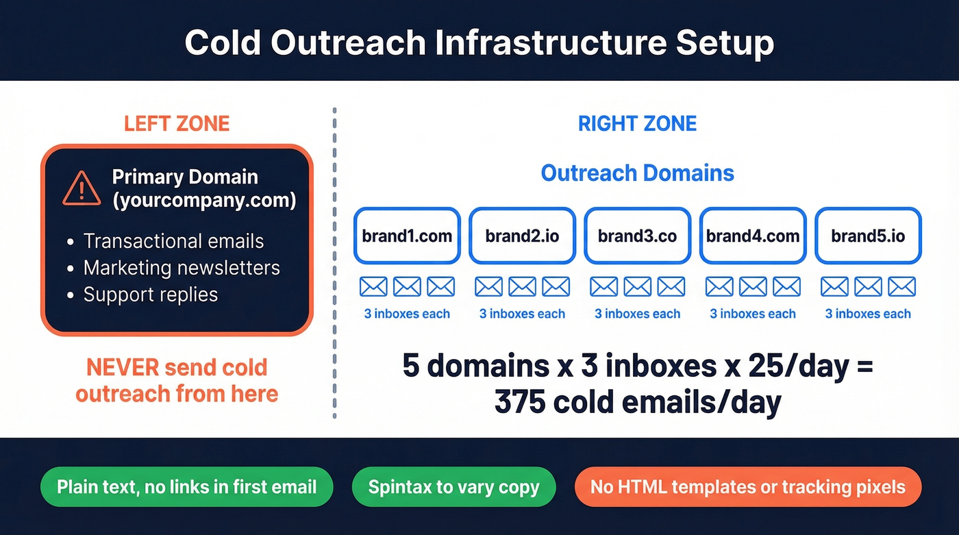Cold outreach domain infrastructure setup with inbox math