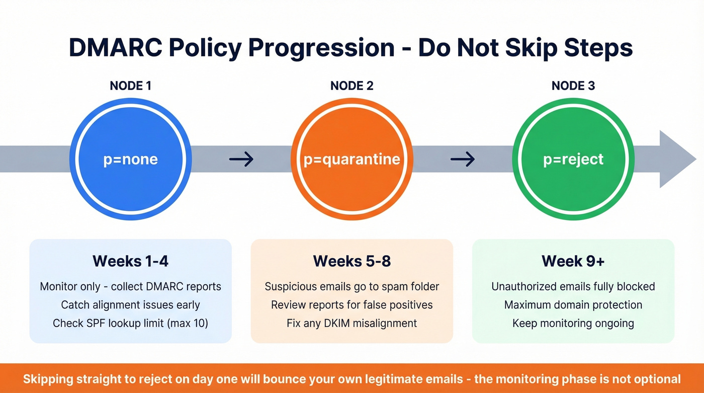 DMARC progression timeline from none to reject policy
