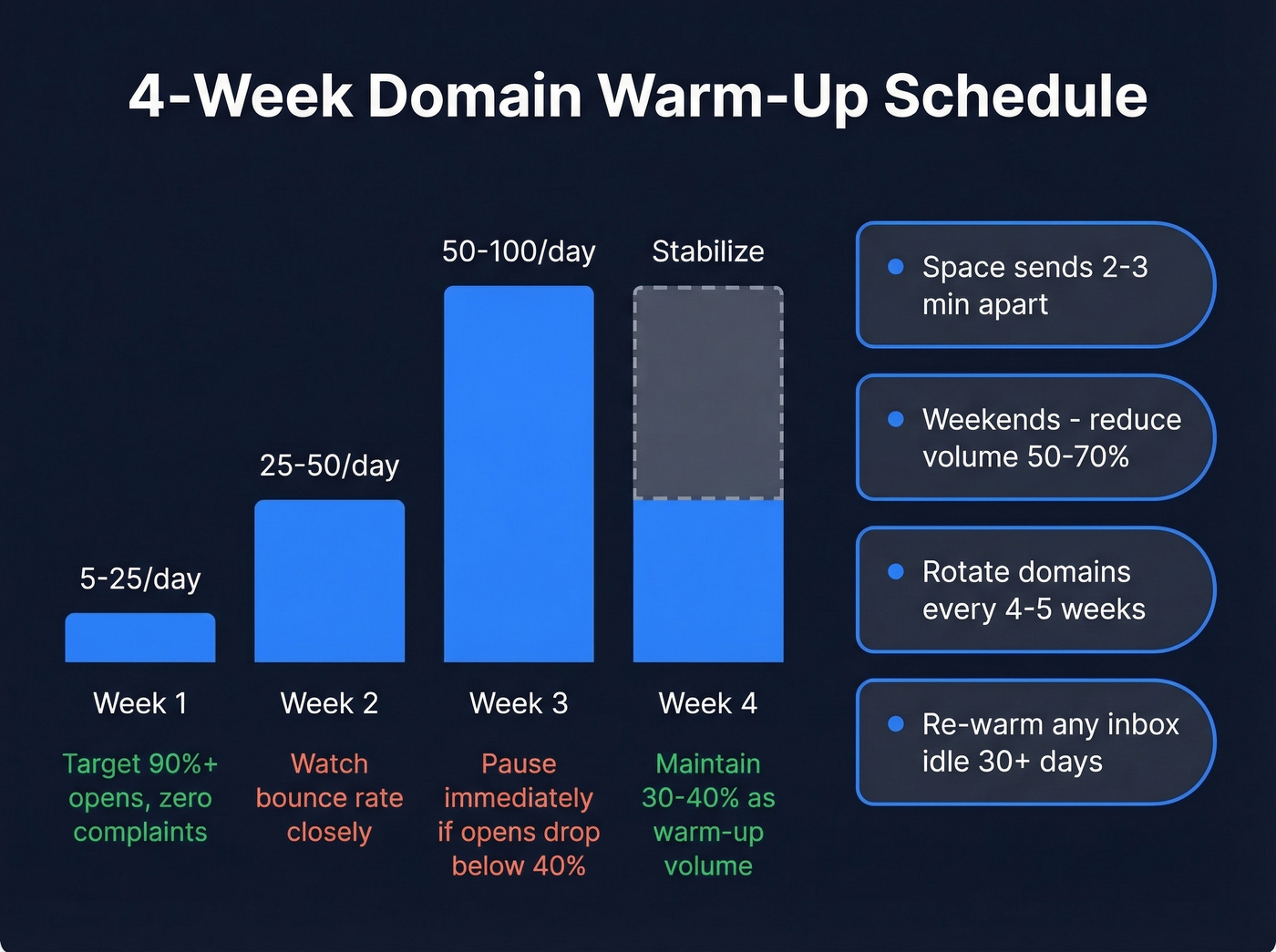 Four-week email warm-up volume ramp schedule visualization