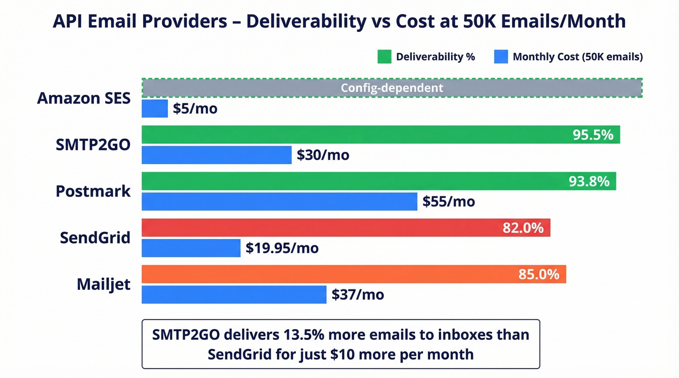 Bar chart comparing API email provider deliverability rates and costs