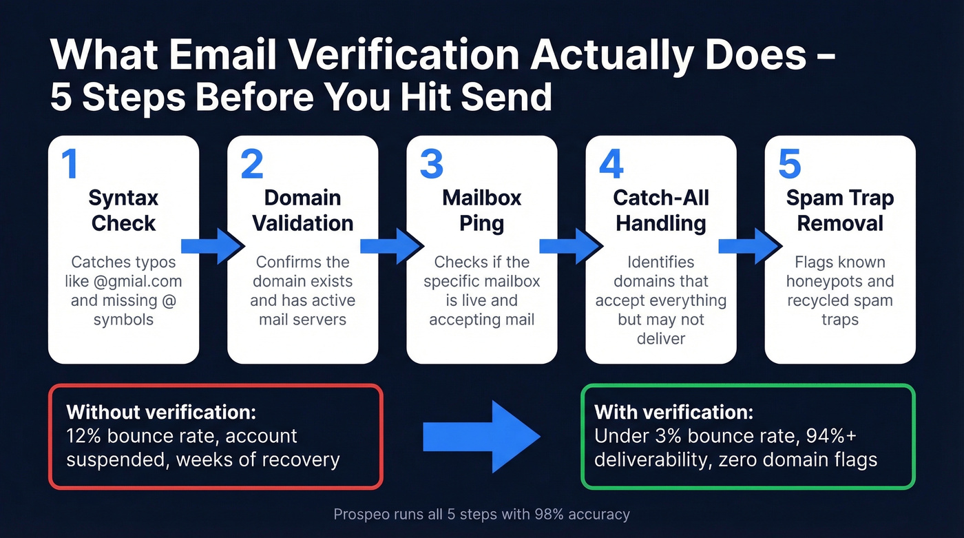 Five-step email verification process flow diagram