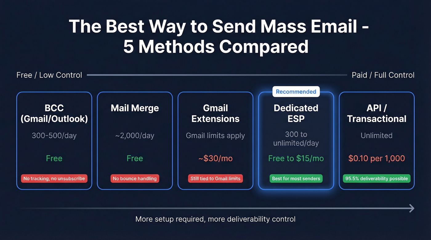 Visual comparison of five mass email methods by cost and control