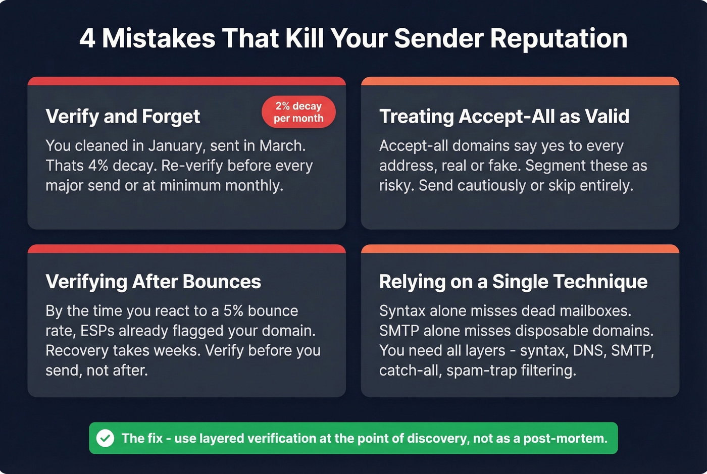 Four common email verification mistakes with impact warnings