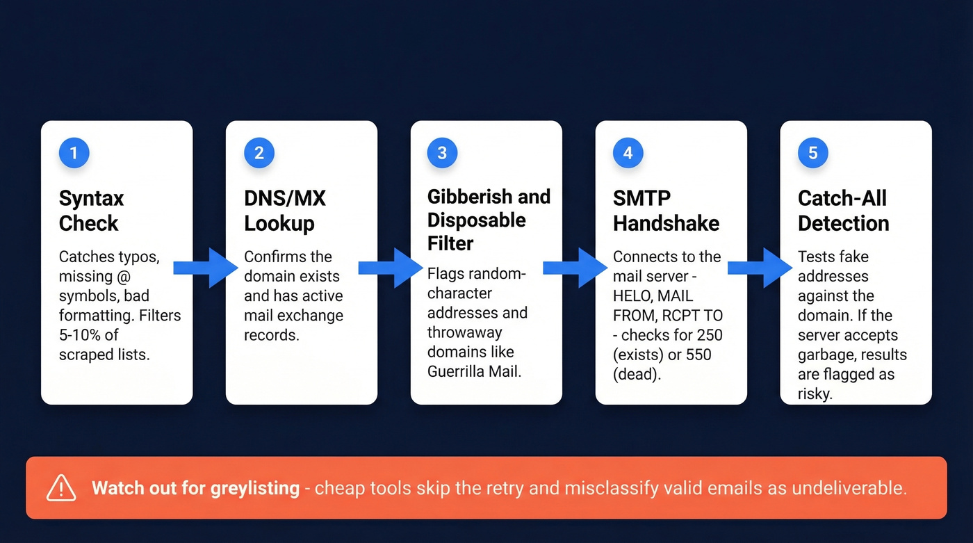 Five-step email verification pipeline flow chart