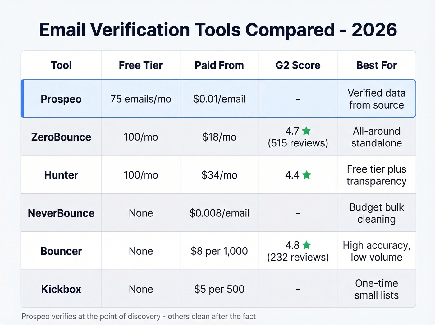 Email verification tools comparison matrix with pricing and ratings