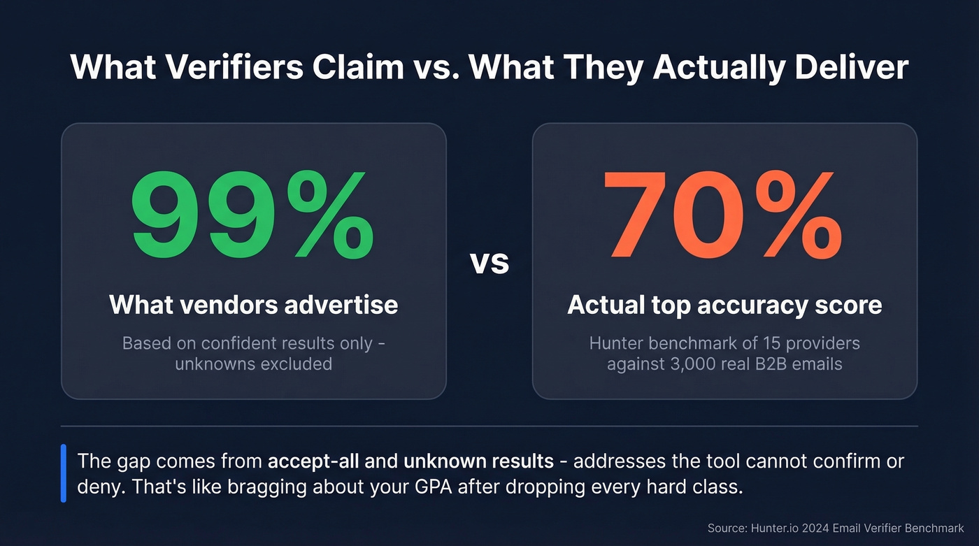 Marketed vs real email verification accuracy comparison