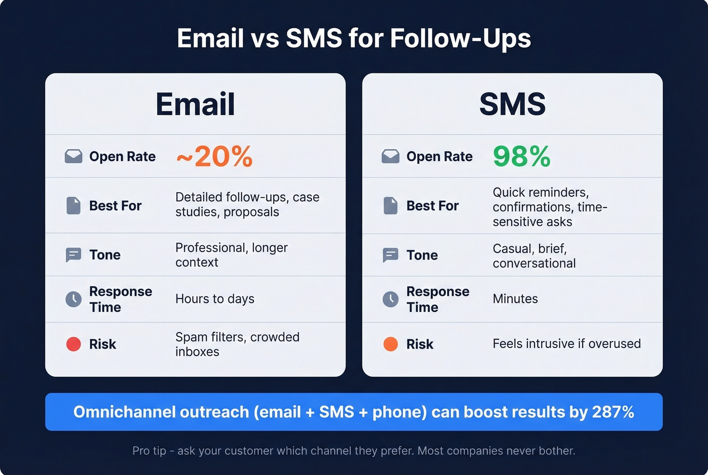Email vs SMS follow-up channel comparison