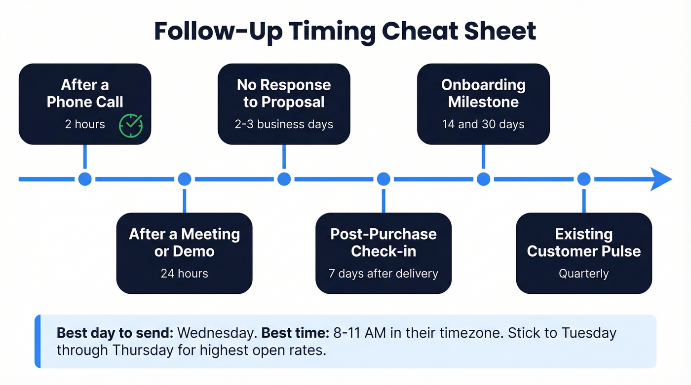 Visual follow-up cadence timeline by scenario