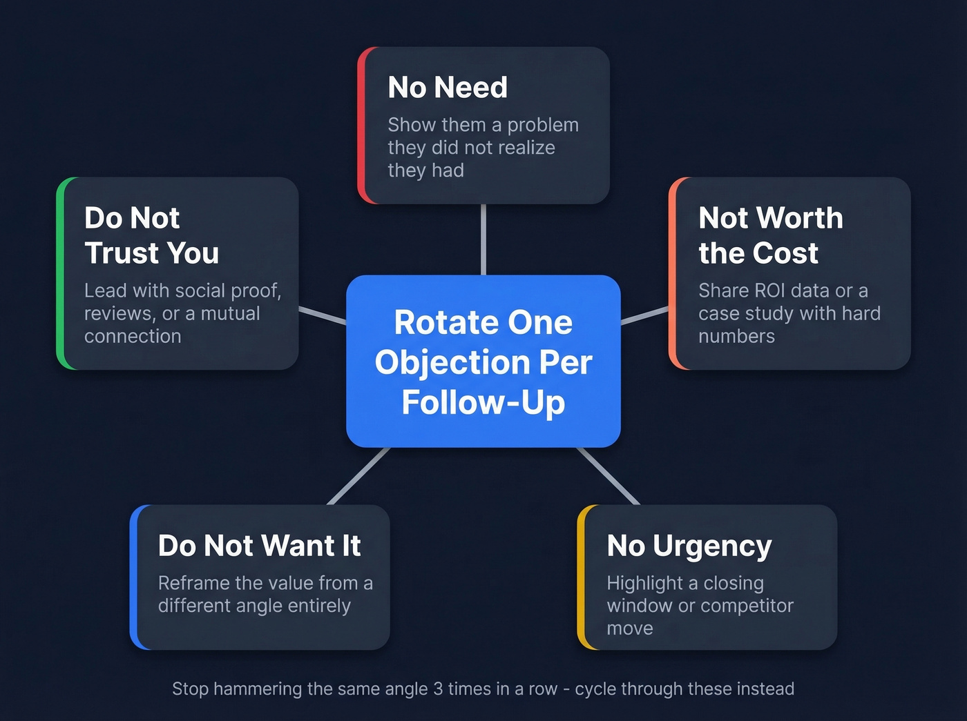 Five objection categories to rotate through follow-ups