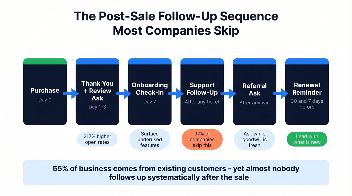 Post-sale follow-up sequence flowchart with timing
