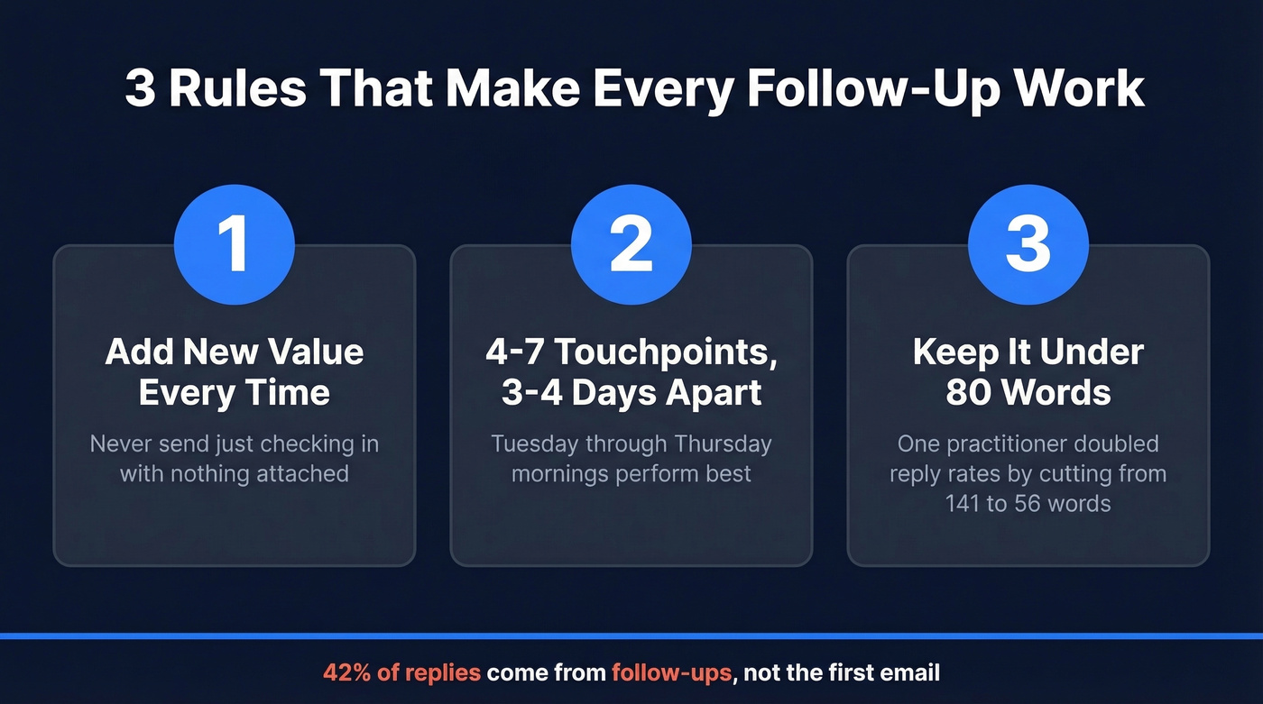 Three core follow-up rules with key stats