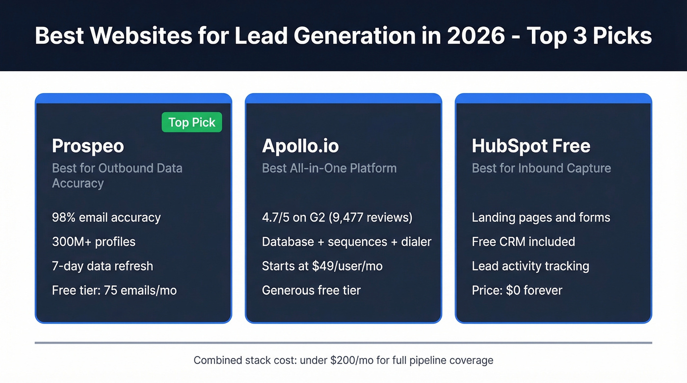 Three-tool stack overview showing Prospeo, Apollo, and HubSpot