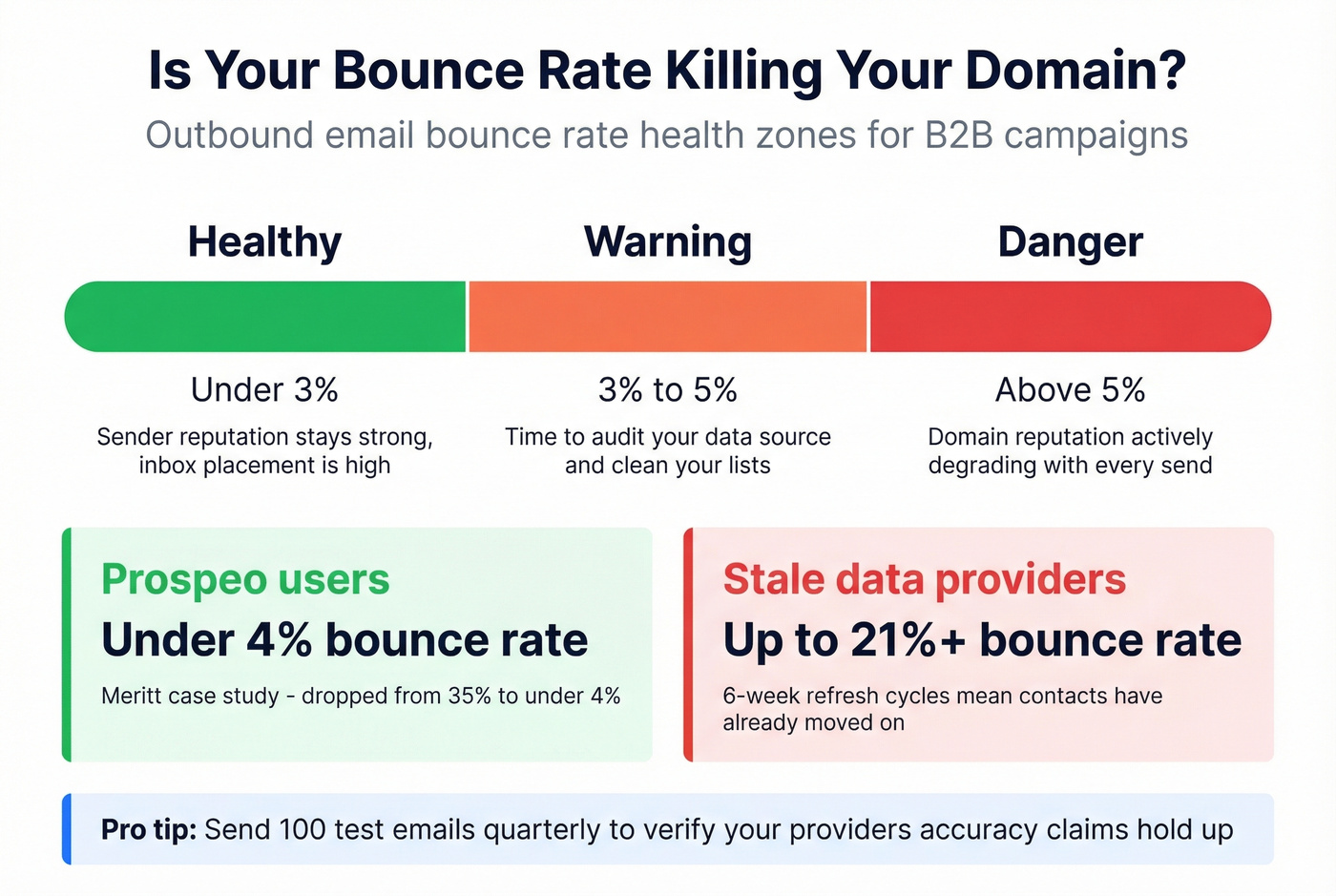 Email bounce rate health zones and benchmarks