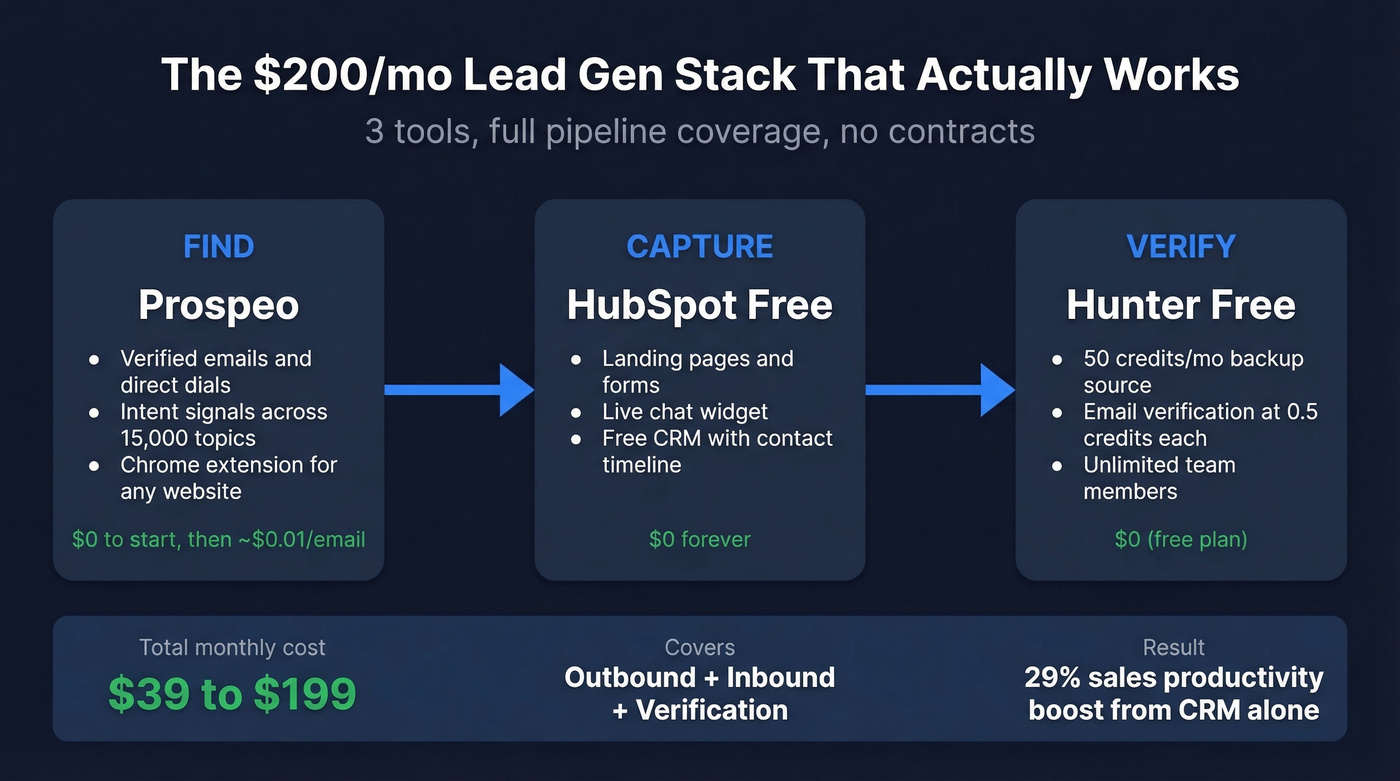 Minimum viable lead gen stack workflow under $200 per month