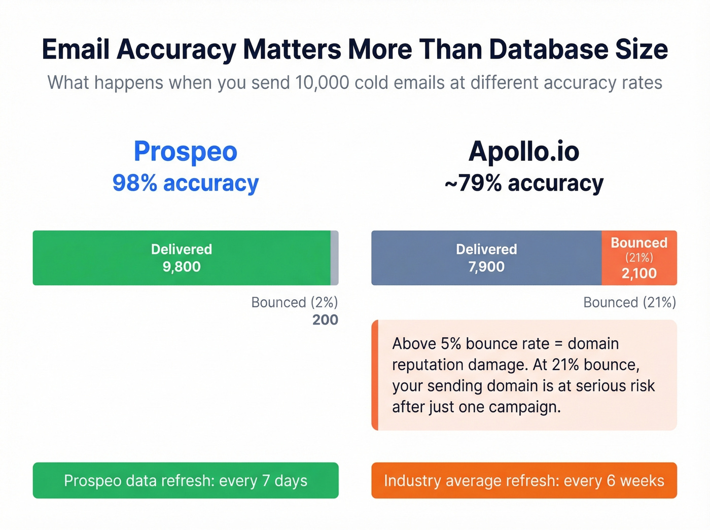 Email accuracy comparison between Prospeo and Apollo