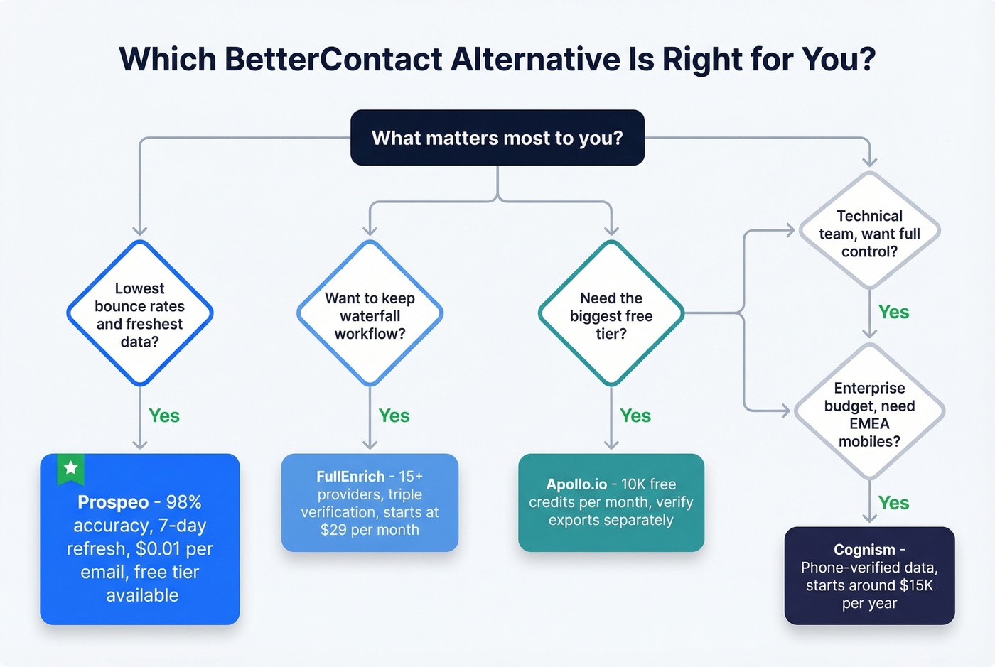 Decision tree for choosing the right BetterContact alternative