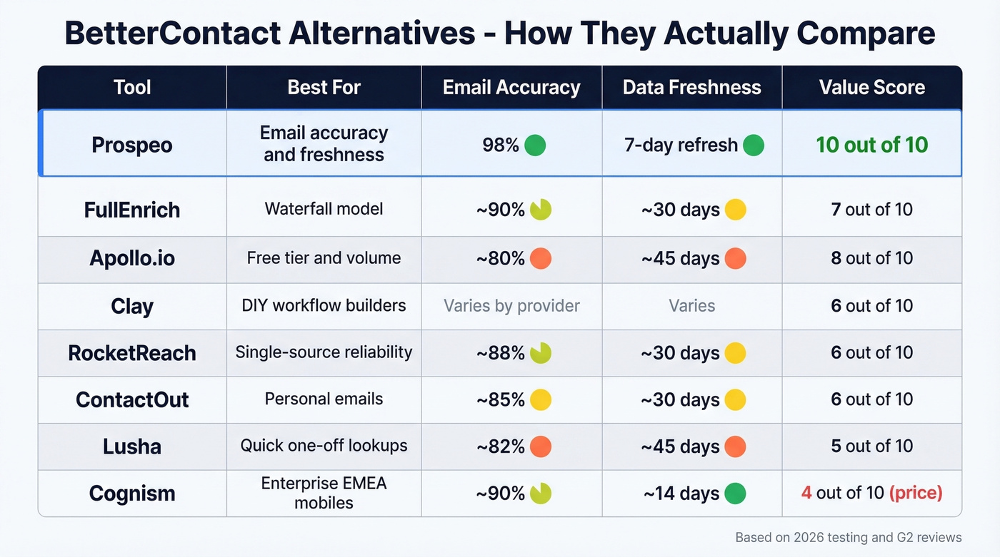 BetterContact alternatives comparison matrix with key metrics