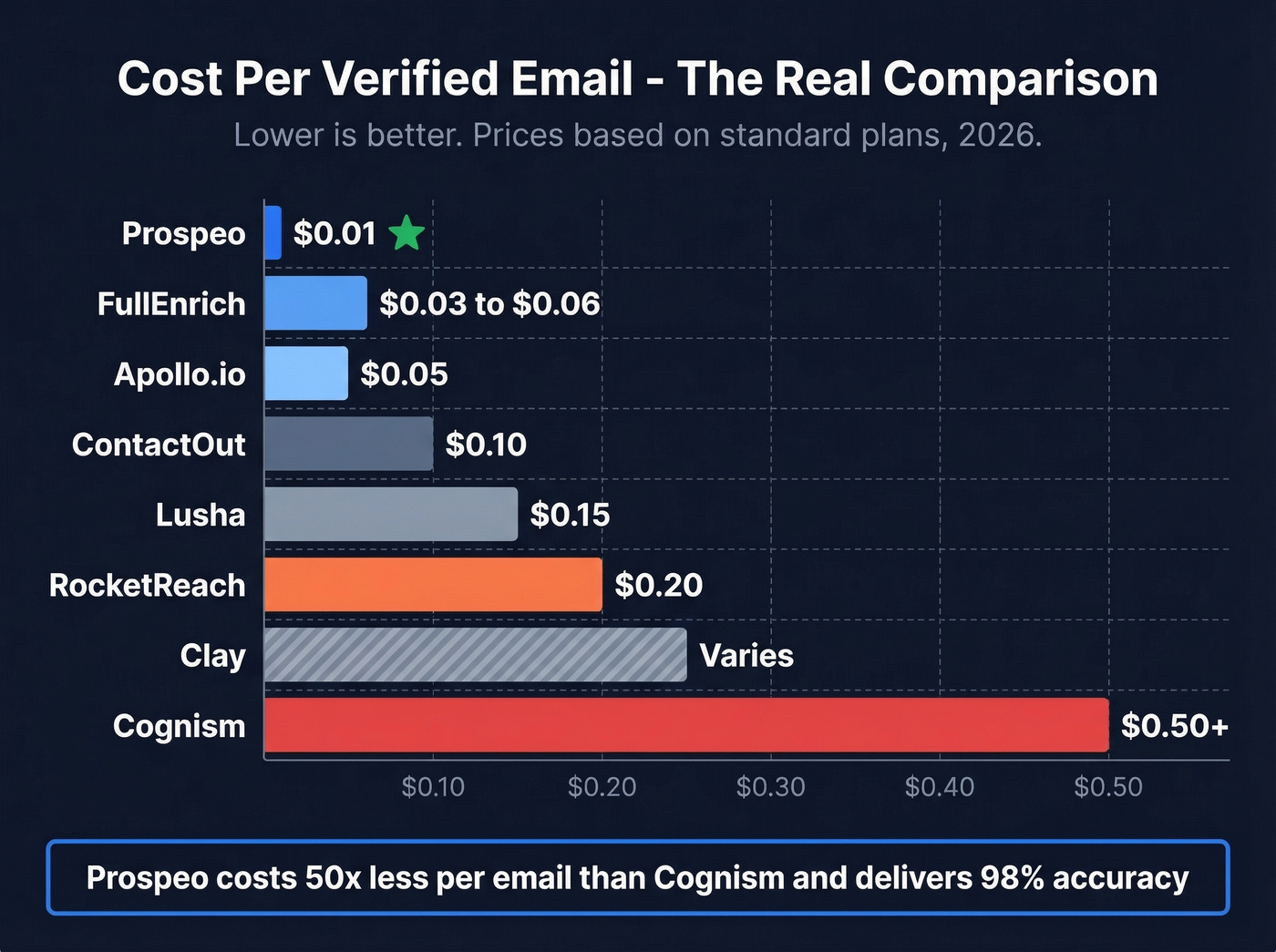 Cost per email comparison bar chart across all tools