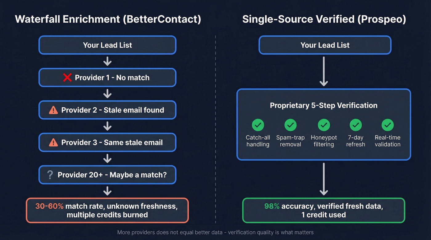 Waterfall enrichment process flow vs single-source verification