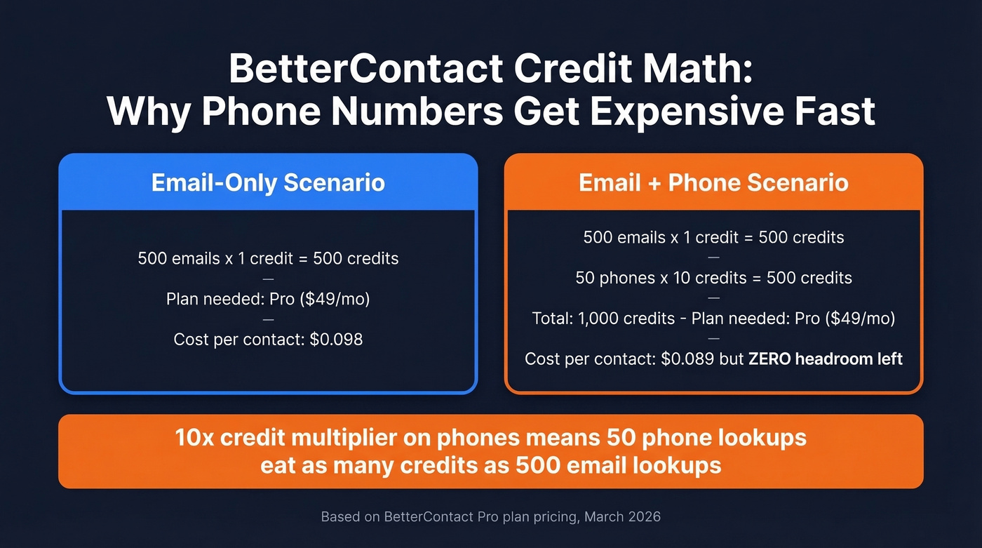 BetterContact credit cost breakdown emails vs phones
