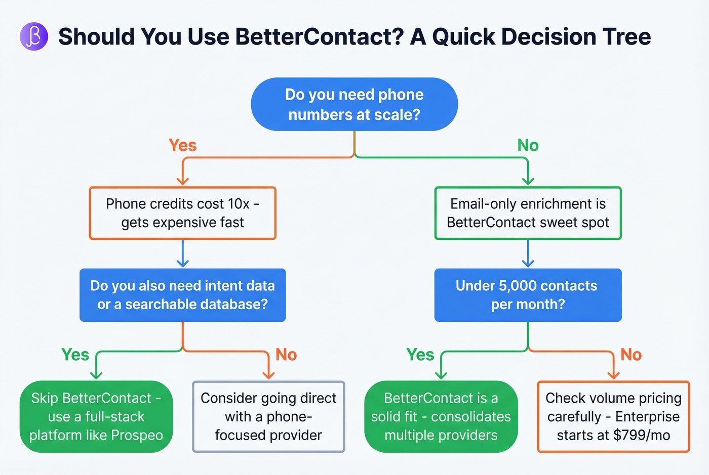 Decision tree for choosing BetterContact or alternatives