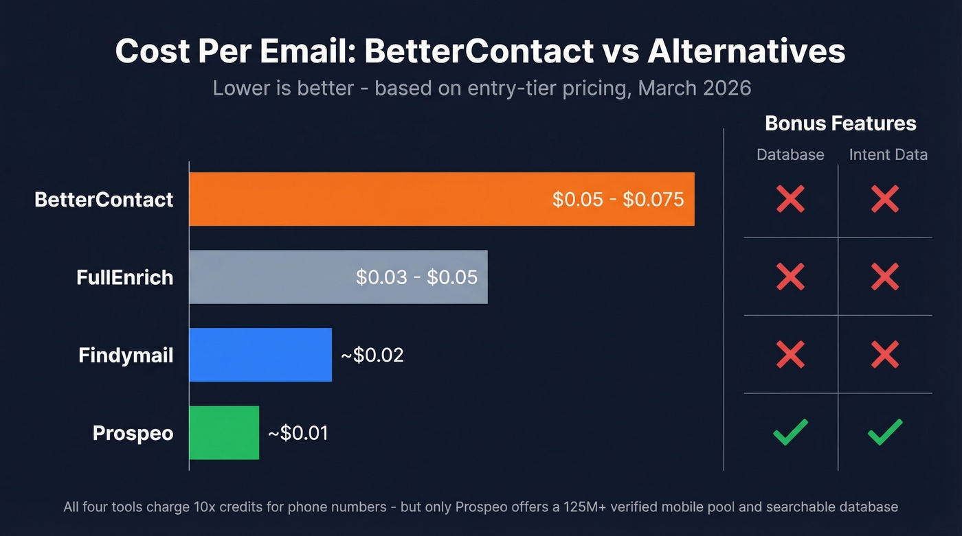 BetterContact vs competitors cost per email comparison