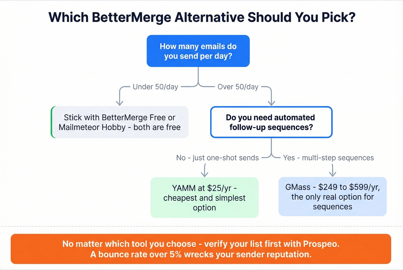 Decision tree for choosing the right BetterMerge alternative