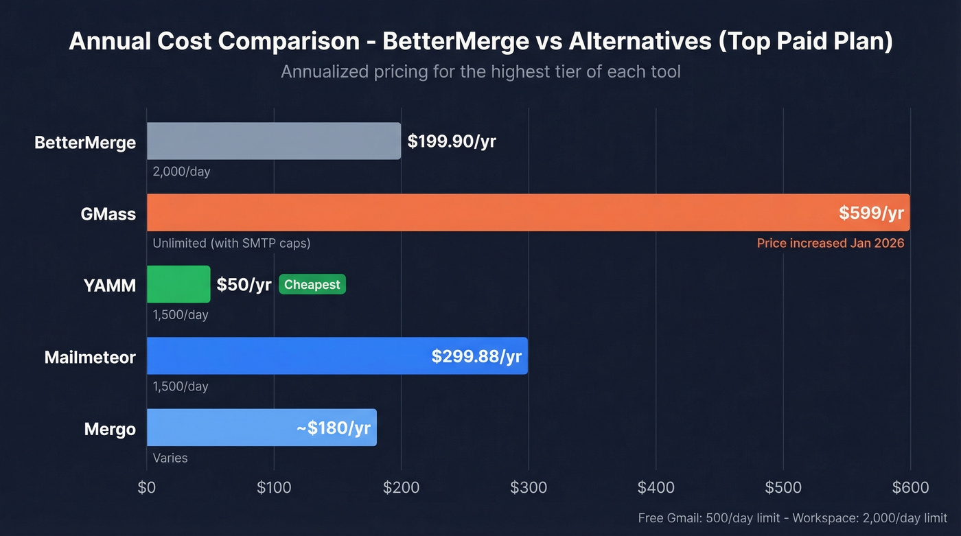 Annual cost comparison bar chart for BetterMerge alternatives